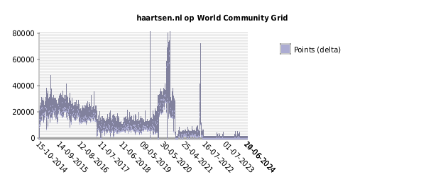 haartsen.nl op World Community Grig - Points (delta)