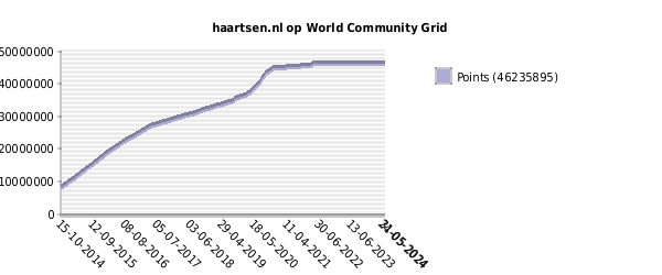 haartsen.nl op World Community Grig - Points