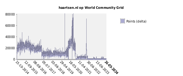 haartsen.nl op World Community Grig - Points (delta)