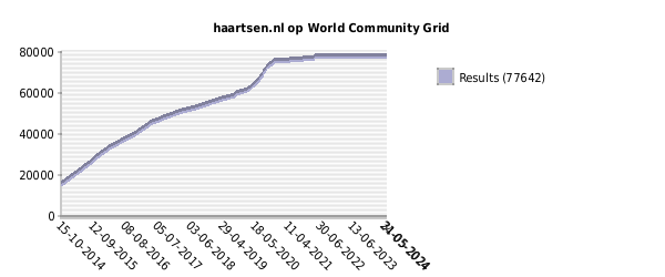 haartsen.nl op World Community Grid - Results