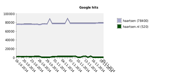 Google hits haartsen en haartsen.nl