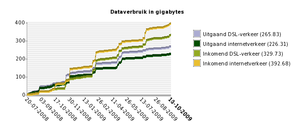 Dataverbruik haartsen.nl