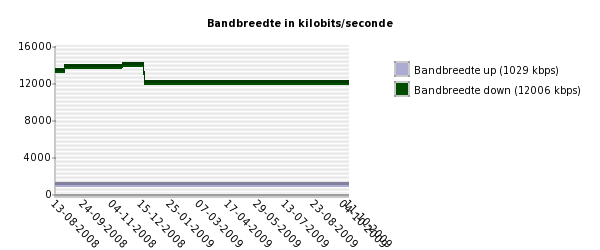 Bandbreedte haartsen.nl