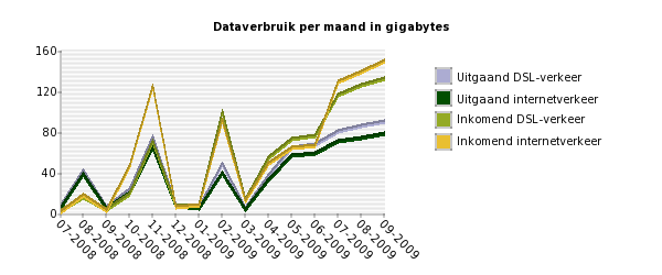 Dataverbruik haartsen.nl per maand