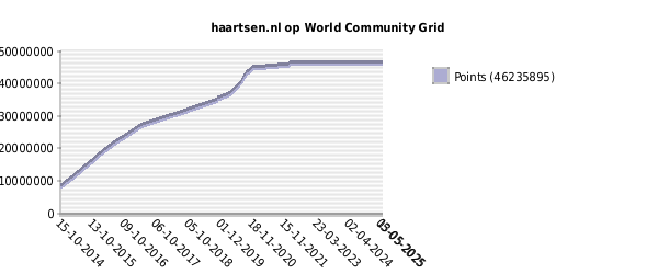 haartsen.nl op World Community Grig - Points