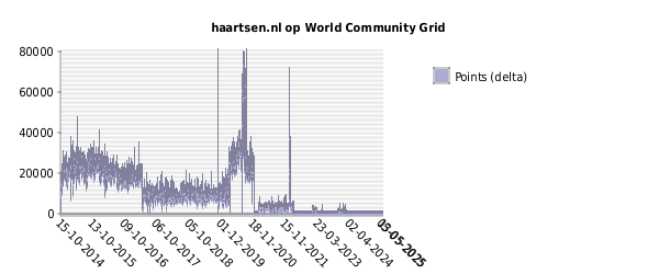 haartsen.nl op World Community Grig - Points (delta)