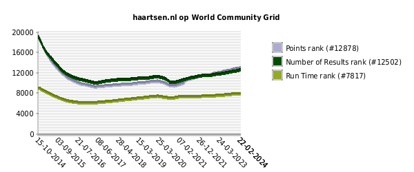 haartsen.nl op World Community Grid - Rank