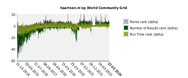 haartsen.nl op World Community Grid - Rank (delta)