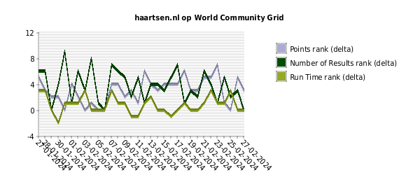 haartsen.nl op World Community Grid - Rank (delta laatste maand)