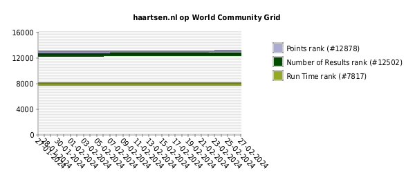 haartsen.nl op World Community Grid - Rank (laatste maand)