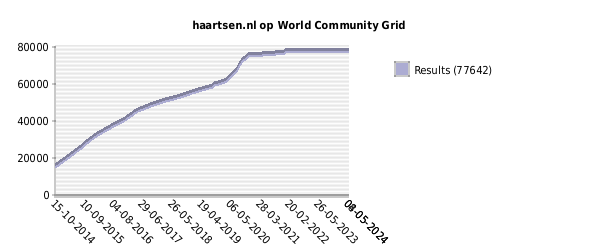 haartsen.nl op World Community Grid - Results
