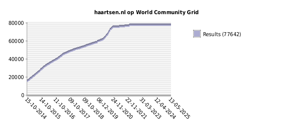 haartsen.nl op World Community Grid - Results