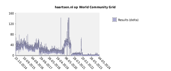 haartsen.nl op World Community Grid - Results (delta)